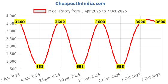 myntra.com AROUSY Pack Of 3 Self Design Net Baby Doll arousy Price History Graph from 1 Apr 2025 to 7 Oct 2025
