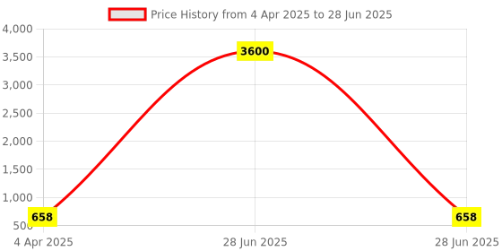 myntra.com AROUSY Pack Of 3 Self Design Net Baby Doll arousy Price History Graph from 4 Apr 2025 to 28 Jun 2025
