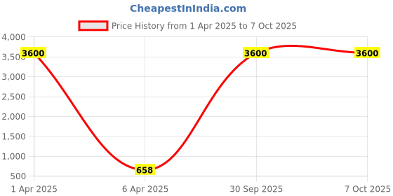myntra.com AROUSY Pack Of 3 Self Design Net Baby Dolls arousy Price History Graph from 1 Apr 2025 to 6 Oct 2025
