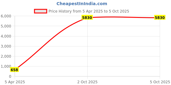 myntra.com AROUSY Pack Of 3 Self Design Net Baby Dolls arousy Price History Graph from 5 Apr 2025 to 5 Oct 2025