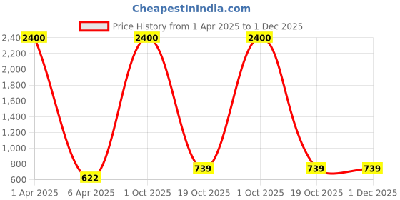 myntra.com AROUSY Pack Of 3 Self Design Non-Wired Non-Padded Organic Seamless Cotton Minimizer Bra arousy Price History Graph from 1 Apr 2025 to 30 Nov 2025