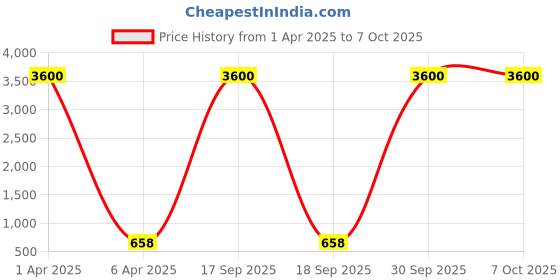 myntra.com AROUSY Pack of 3 Self Design Shoulder Straps Net Baby Doll arousy Price History Graph from 1 Apr 2025 to 7 Oct 2025