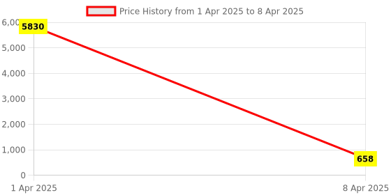 myntra.com AROUSY Pack Of 3 Self Design Shoulder Straps Net Baby Doll arousy Price History Graph from 1 Apr 2025 to 8 Apr 2025