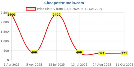 myntra.com AROUSY Pack of 6 Pure Cotton Hipster Briefs M_3LZR-3WDOT_S arousy Price History Graph from 1 Apr 2025 to 11 Oct 2025