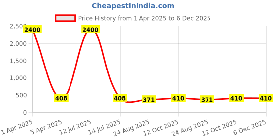 myntra.com AROUSY Pack of 6 Pure Cotton Hipster Briefs M_3LZR-3ZIRA_L arousy Price History Graph from 1 Apr 2025 to 5 Dec 2025