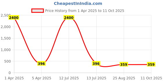 myntra.com AROUSY Pack of 6 Pure Cotton Hipster Briefs M_3MSP-3FIL_S arousy Price History Graph from 1 Apr 2025 to 11 Oct 2025