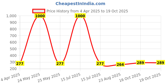 myntra.com AROUSY Pink & Grey Non Padded & Non-Wired Minimizer Bra arousy Price History Graph from 4 Apr 2025 to 19 Oct 2025