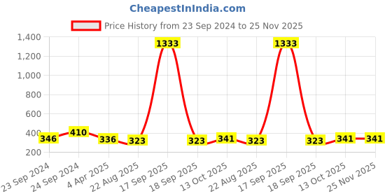 myntra.com AROUSY Pink Non Padded Minimizer Bra arousy Price History Graph from 23 Sep 2024 to 25 Nov 2025
