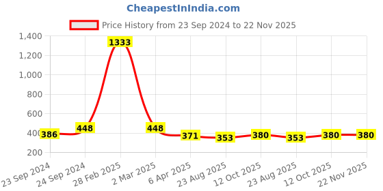 myntra.com AROUSY Printed Lightly Padded Minimizer Bra arousy Price History Graph from 23 Sep 2024 to 22 Nov 2025