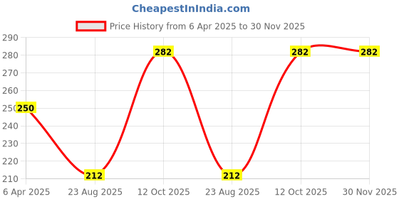 myntra.com AROUSY Printed Non-Padded Cotton Lingerie Set arousy Price History Graph from 6 Apr 2025 to 30 Nov 2025