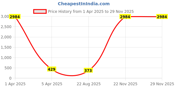 myntra.com AROUSY Printed Shoulder Straps Baby Doll arousy Price History Graph from 1 Apr 2025 to 28 Nov 2025