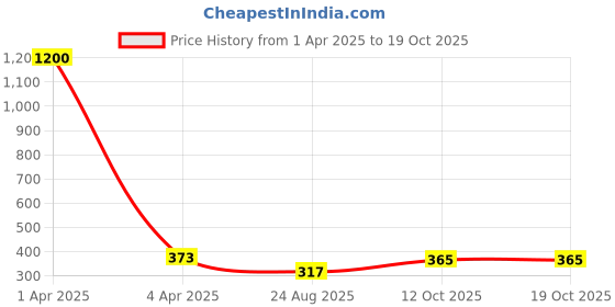 myntra.com AROUSY Printed Shoulder Straps Net Baby Doll arousy Price History Graph from 1 Apr 2025 to 18 Oct 2025