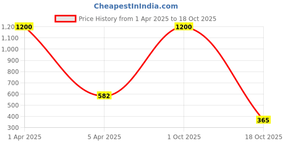myntra.com AROUSY Self Design Baby Doll arousy Price History Graph from 1 Apr 2025 to 17 Oct 2025