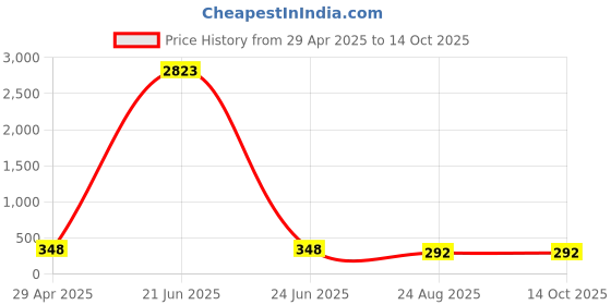 myntra.com AROUSY Self Design Halter Neck Net Baby Doll arousy Price History Graph from 29 Apr 2025 to 14 Oct 2025