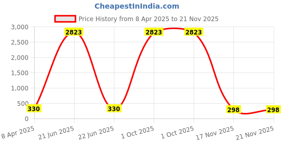myntra.com AROUSY Self Design Halter Neck Net Baby Doll arousy Price History Graph from 8 Apr 2025 to 20 Nov 2025