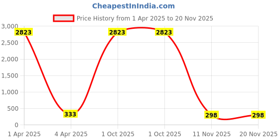 myntra.com AROUSY Self Design Halter Neck Net Baby Doll arousy Price History Graph from 1 Apr 2025 to 20 Nov 2025