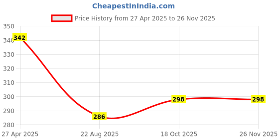 myntra.com AROUSY Self Design Halter Neck Net Baby Doll arousy Price History Graph from 27 Apr 2025 to 25 Nov 2025