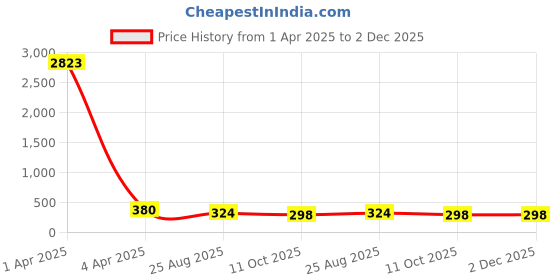 myntra.com AROUSY Self Design Halter Neck Net Baby Doll arousy Price History Graph from 1 Apr 2025 to 2 Dec 2025