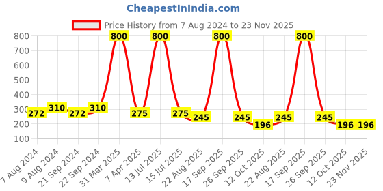myntra.com AROUSY Self-Design Lace Hipster Briefs arousy Price History Graph from 7 Aug 2024 to 22 Nov 2025