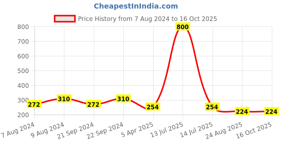 myntra.com AROUSY Self Design Lace Hipster Briefs arousy Price History Graph from 7 Aug 2024 to 15 Oct 2025