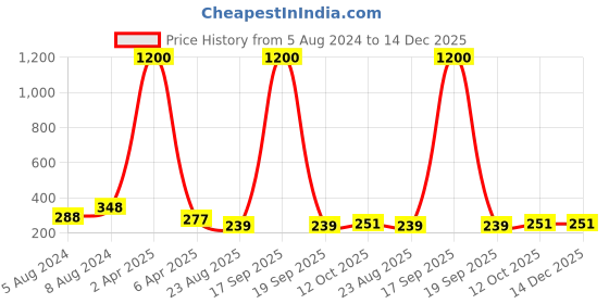myntra.com AROUSY Self Design Lingerie Set arousy Price History Graph from 5 Aug 2024 to 14 Dec 2025