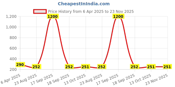 myntra.com AROUSY Self Design Lingerie Set arousy Price History Graph from 6 Apr 2025 to 23 Nov 2025