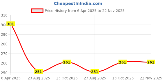 myntra.com AROUSY Self Design Lingerie Set arousy Price History Graph from 6 Apr 2025 to 22 Nov 2025