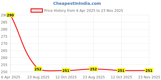 myntra.com AROUSY Self Design Lingerie Set arousy Price History Graph from 6 Apr 2025 to 23 Nov 2025