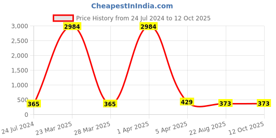 myntra.com AROUSY Self Design Net Baby Doll arousy Price History Graph from 24 Jul 2024 to 11 Oct 2025