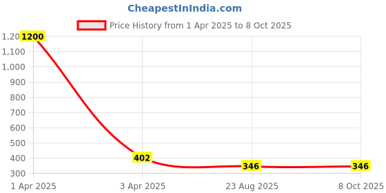 myntra.com AROUSY Self-Design Net Baby Doll arousy Price History Graph from 1 Apr 2025 to 8 Oct 2025