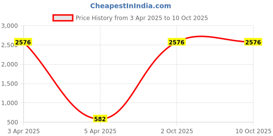 myntra.com AROUSY Self-Design Net Baby Doll arousy Price History Graph from 3 Apr 2025 to 8 Oct 2025
