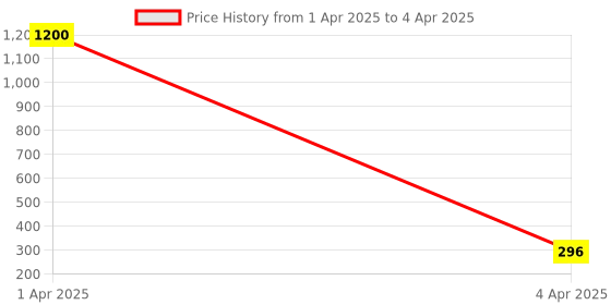 myntra.com AROUSY Self Design Net Baby Doll arousy Price History Graph from 1 Apr 2025 to 4 Apr 2025