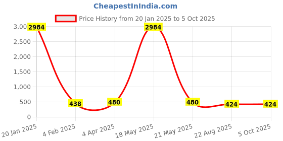 myntra.com AROUSY Self Design Net Baby Doll arousy Price History Graph from 20 Jan 2025 to 5 Oct 2025