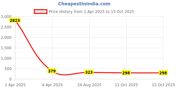 myntra.com AROUSY Self Design Net Baby Doll arousy Price History Graph from 1 Apr 2025 to 15 Oct 2025