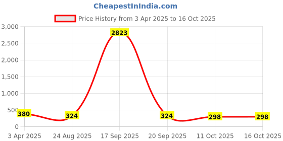 myntra.com AROUSY Self Design Net Baby Doll arousy Price History Graph from 3 Apr 2025 to 16 Oct 2025