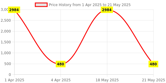 myntra.com AROUSY Self Design Net Baby Doll arousy Price History Graph from 1 Apr 2025 to 21 May 2025
