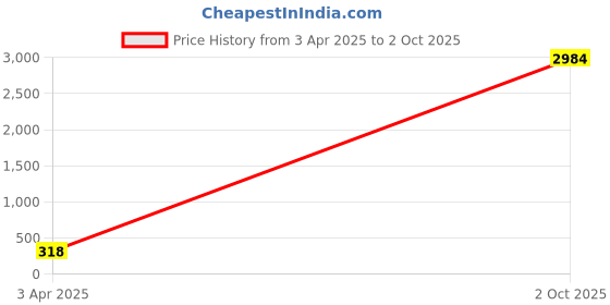 myntra.com AROUSY Self Design Net Baby Doll arousy Price History Graph from 3 Apr 2025 to 2 Oct 2025