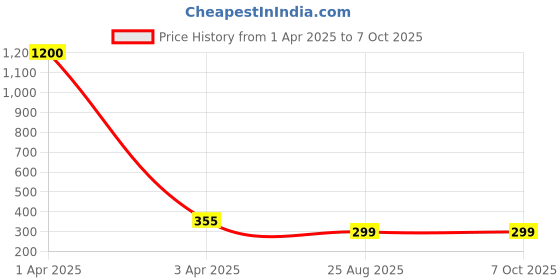 myntra.com AROUSY Self Design Net Baby Doll arousy Price History Graph from 1 Apr 2025 to 7 Oct 2025