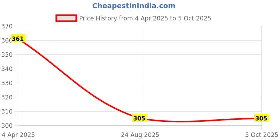 myntra.com AROUSY Self Design Net Baby Doll arousy Price History Graph from 4 Apr 2025 to 5 Oct 2025