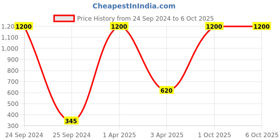 myntra.com AROUSY Self-Design Net Baby Doll arousy Price History Graph from 24 Sep 2024 to 6 Oct 2025