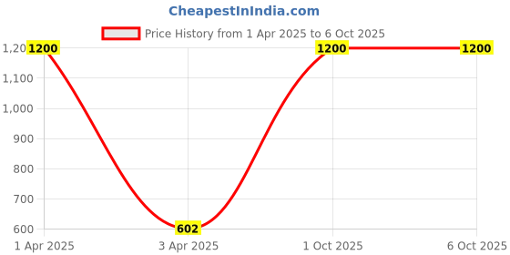 myntra.com AROUSY Self Design Net Baby Doll arousy Price History Graph from 1 Apr 2025 to 6 Oct 2025
