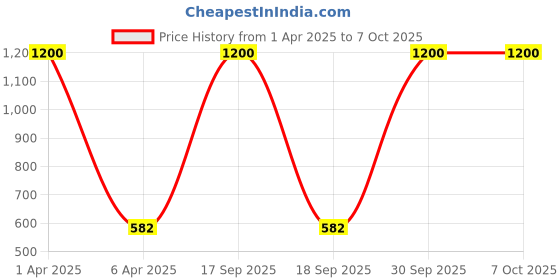 myntra.com AROUSY Self-Design Net Baby Doll arousy Price History Graph from 1 Apr 2025 to 6 Oct 2025