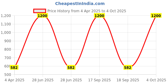 myntra.com AROUSY Self Design Net Baby Doll arousy Price History Graph from 4 Apr 2025 to 4 Oct 2025