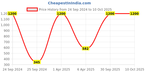 myntra.com AROUSY Self Design Net Baby Doll arousy Price History Graph from 24 Sep 2024 to 10 Oct 2025
