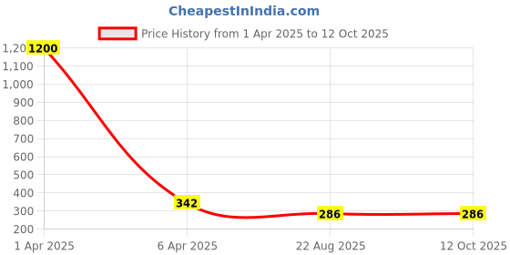 myntra.com AROUSY Self Design Net Baby Doll arousy Price History Graph from 1 Apr 2025 to 12 Oct 2025