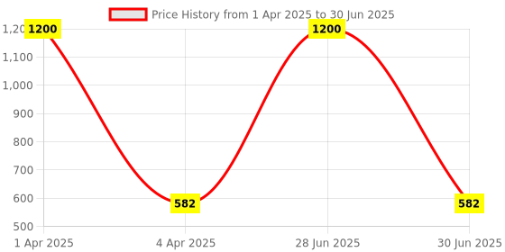 myntra.com AROUSY Self Design Net Baby Doll arousy Price History Graph from 1 Apr 2025 to 30 Jun 2025