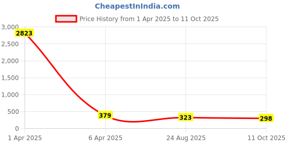 myntra.com AROUSY Self Design Net Baby Doll arousy Price History Graph from 1 Apr 2025 to 10 Oct 2025