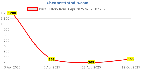 myntra.com AROUSY Self Design Net Baby Doll arousy Price History Graph from 3 Apr 2025 to 12 Oct 2025