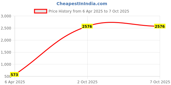 myntra.com AROUSY Self Design Net Baby Dolls arousy Price History Graph from 6 Apr 2025 to 7 Oct 2025