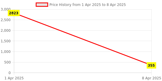 myntra.com AROUSY Self Design Net Baby Dolls arousy Price History Graph from 1 Apr 2025 to 8 Apr 2025